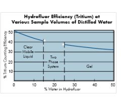 Hydrofluor efficiency at various sample volumes of distilled water