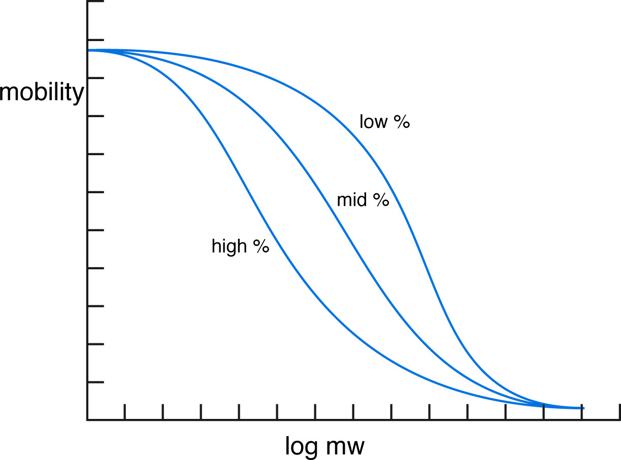 Mobility vs. log mw