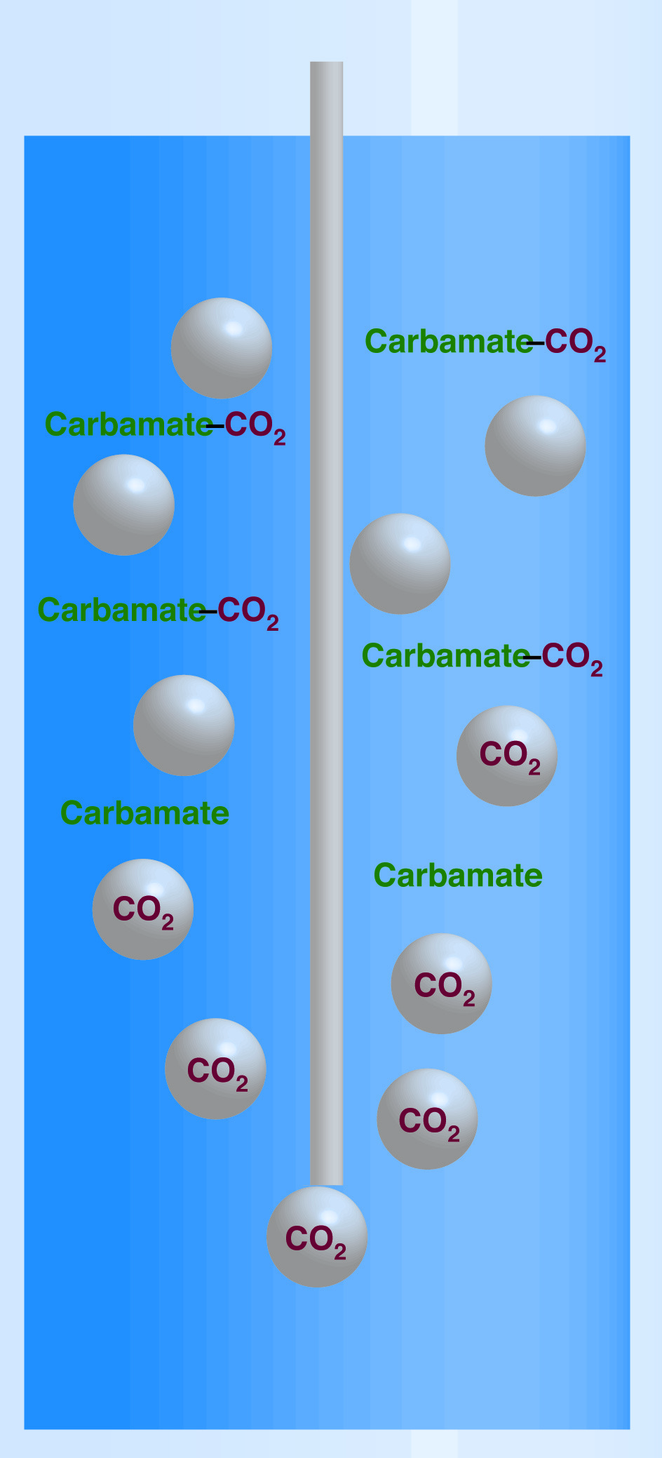 Bubbling 14CO2