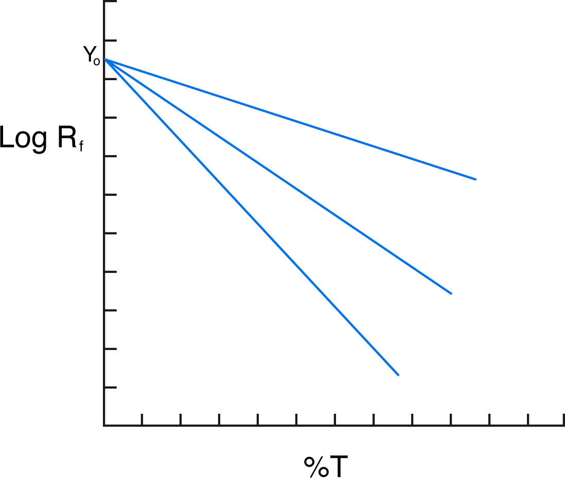 Ferguson plot of three proteins with different mass but same charge