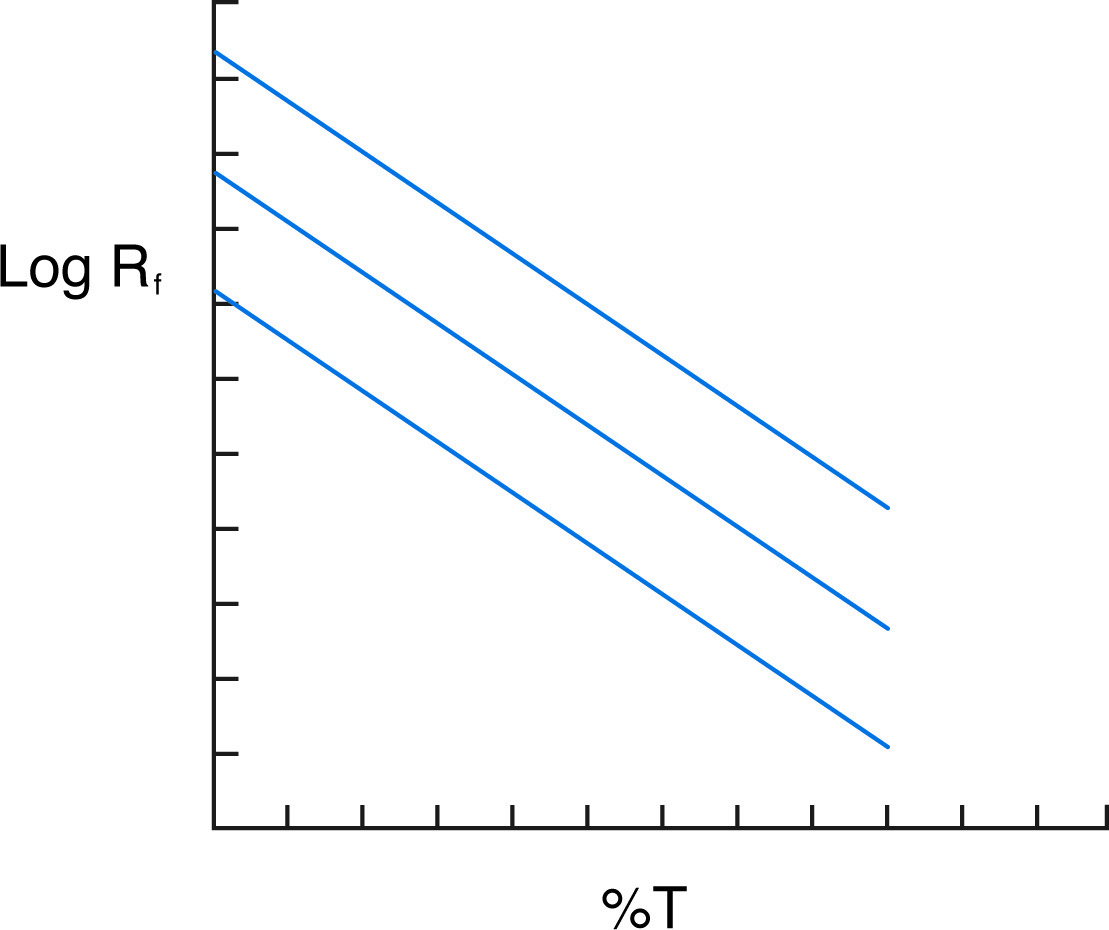 Ferguson plot of three proteins with same mass but different charge